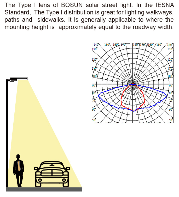 In the IESNA<br />
Standard, The Type I distribution is great for lighting walkways,<br />
paths and sidewalks. It is generally applicable to where the<br />
mounting height is approximately equal to the roadway width.