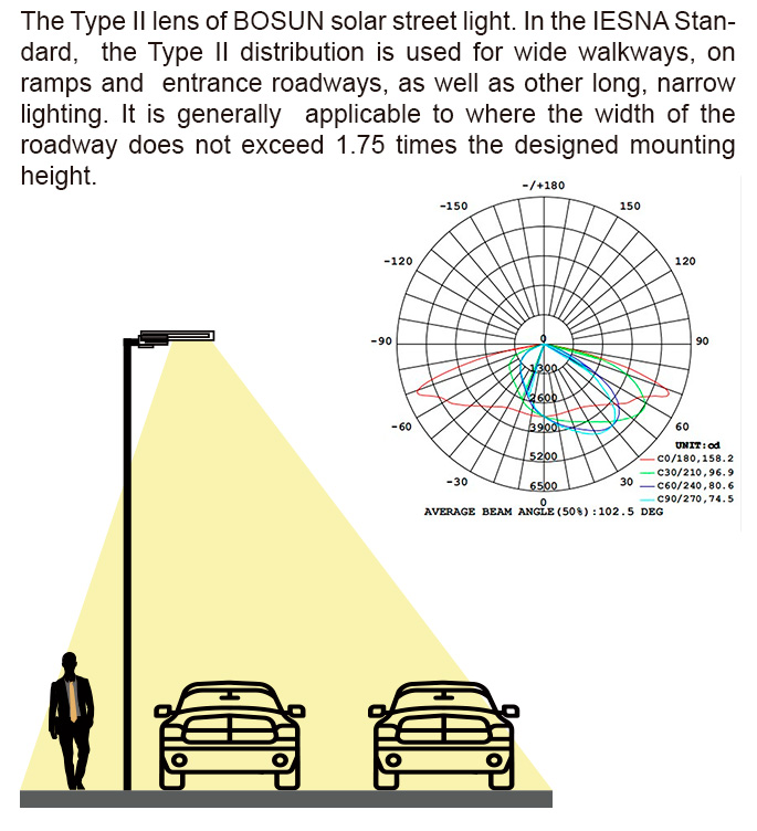In the IESNA Standard, the Type II distribution is used for wide walkways, on ramps and entrance roadways, as well as other long, narrow lighting. It is generally applicable to where the width of the roadway does not exceed 1.75 times the designed mounting<br />
height.