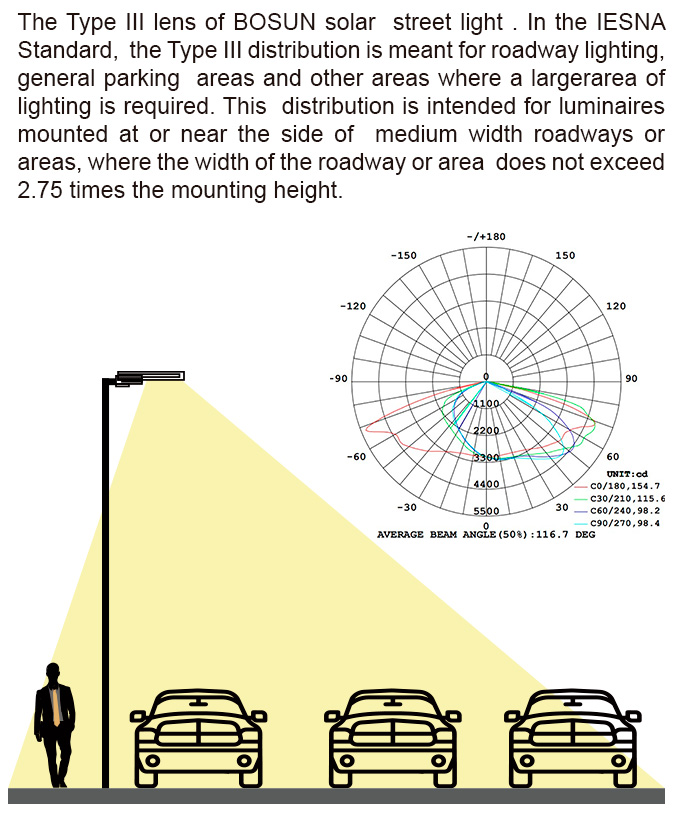 In the IESNA Standard, the Type III distribution is meant for roadway lighting,<br />
general parking areas and other areas where a largerarea of lighting is required. This distribution is intended for luminaires<br />
mounted at or near the side of medium width roadways or areas, where the width of the roadway or area does not exceed<br />
2.75 times the mounting height.