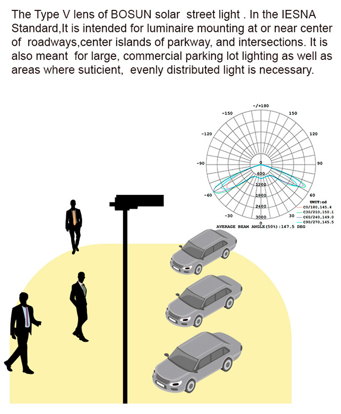 The Type V lens of BOSUN solar street light . In the IESNA Standard,It is intended for luminaire mounting at or near center of roadways,center islands of parkway, and intersections. It is also meant for large, commercial parking lot lighting as well as areas where suticient, evenly distributed light is necessary.<br />