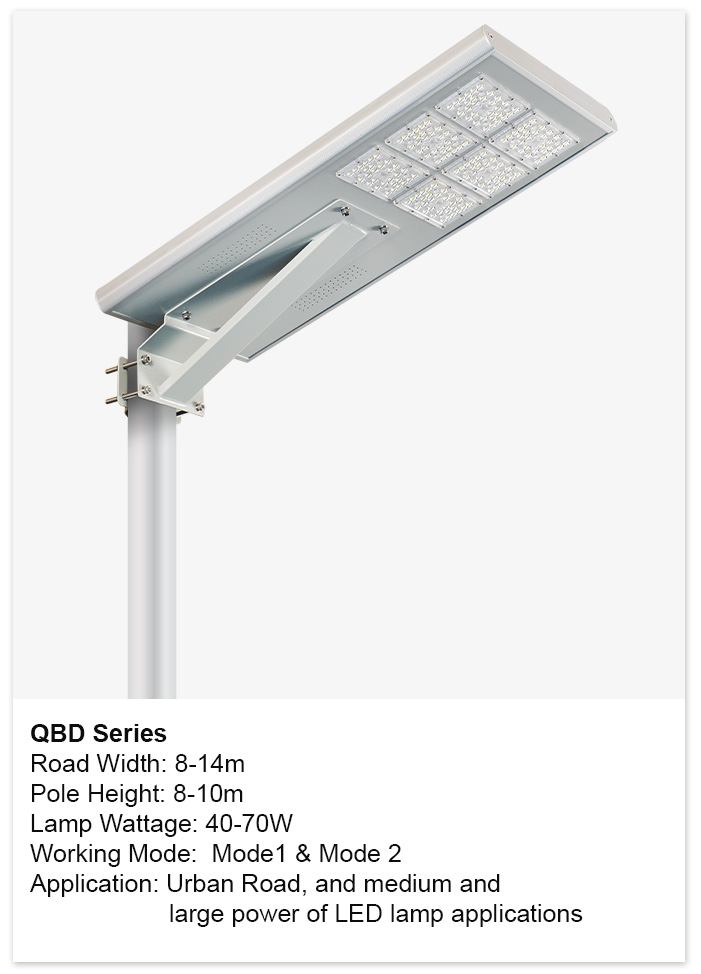 QBD Series<br />
Road Width: 8-14m<br />
Pole Height: 8-10m<br />
Lamp Wattage: 40-70W<br />
Working Mode: Mode1 & Mode 2<br />
Application: Urban Road, and medium and<br />
large power of LED lamp applications